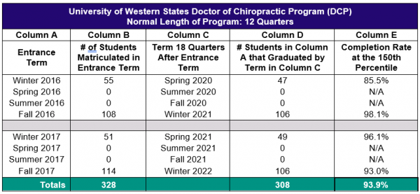 Doctor of Chiropractic Program Completion Rates