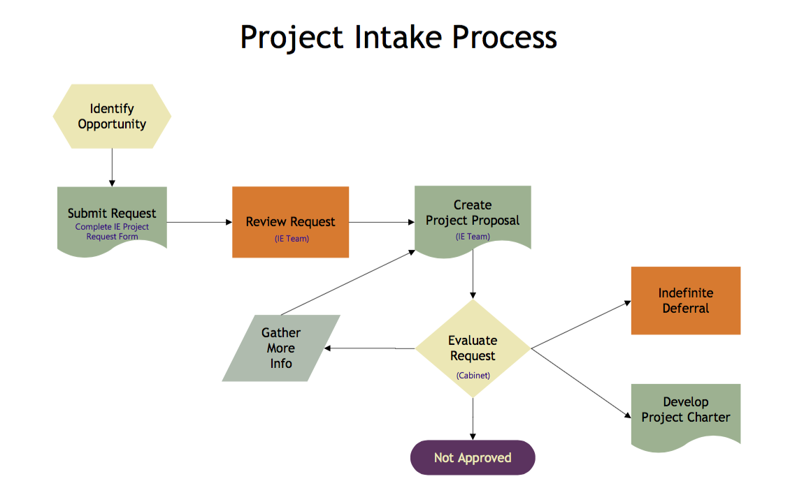 project intake process